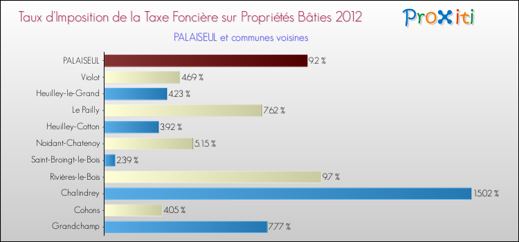 Taux d'imposition de la taxe foncière sur le bati 2012 pour PALAISEUL et les communes proches Comparaison des taux d'imposition de la taxe foncière sur le bati 2012 pour PALAISEUL et les communes voisines