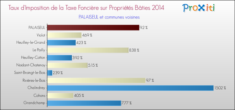 Taux d'imposition de la taxe foncière sur le bati 2014 pour PALAISEUL et les communes proches Comparaison des taux d'imposition de la taxe foncière sur le bati 2014 pour PALAISEUL et les communes voisines