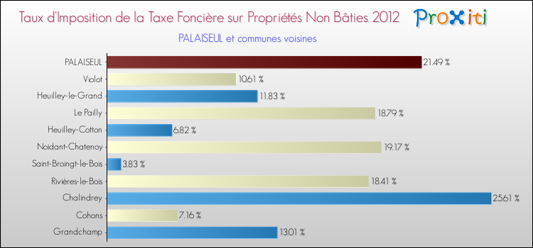 Taux d'imposition de la taxe foncière sur les immeubles et terrains non batis 2012 pour PALAISEUL et les communes proches Comparaison des taux d'imposition de la taxe foncière sur les immeubles et terrains non batis 2012 pour PALAISEUL et les communes voisines