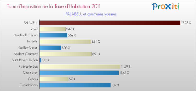 Taux d'imposition de la taxe d'habitation 2011 pour PALAISEUL et les communes proches Comparaison des taux d'imposition de la taxe d'habitation 2011 pour PALAISEUL et les communes voisines