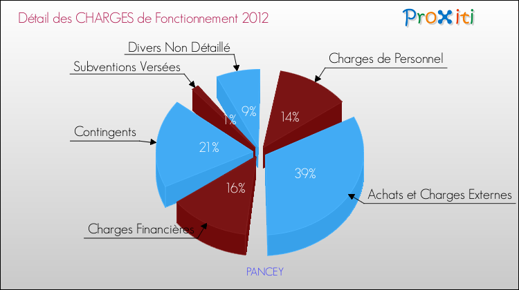 Décomposition des Charges de Fonctionnement 2012 de la commune de PANCEY Charges de Fonctionnement 2012 pour la commune de PANCEY