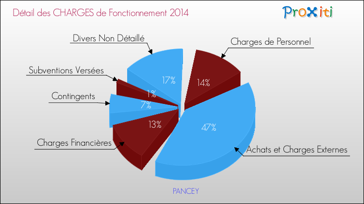 Décomposition des Charges de Fonctionnement 2014 de la commune de PANCEY Charges de Fonctionnement 2014 pour la commune de PANCEY