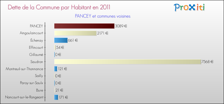 Dette par habitant de la commune en 2011 pour PANCEY et les communes proches Comparaison de la dette par habitant de la commune en 2011 pour PANCEY et les communes voisines