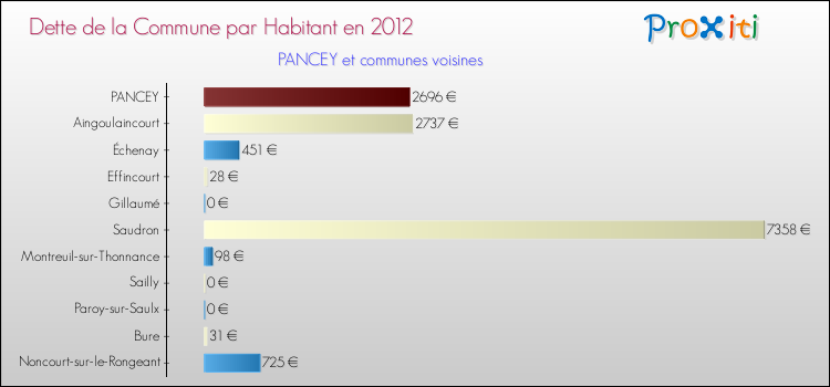 Dette par habitant de la commune en 2012 pour PANCEY et les communes proches Comparaison de la dette par habitant de la commune en 2012 pour PANCEY et les communes voisines