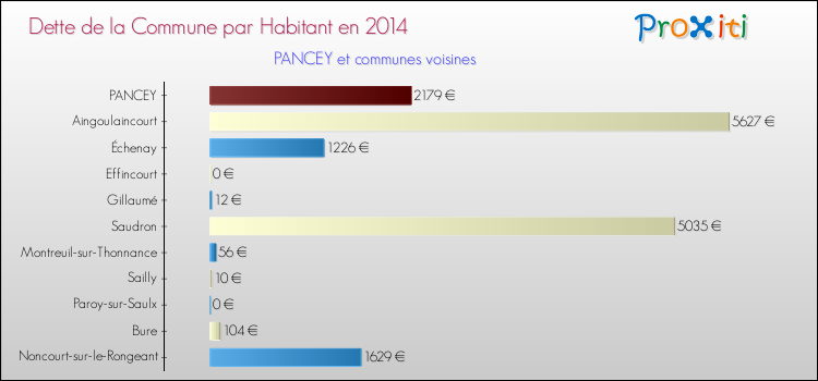 Dette par habitant de la commune en 2014 pour PANCEY et les communes proches Comparaison de la dette par habitant de la commune en 2014 pour PANCEY et les communes voisines