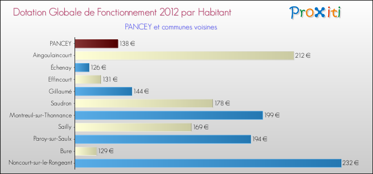 Montant des dotations globales de fonctionnement DGF par Habitant pour PANCEY et les communes proches Comparaison des des dotations globales de fonctionnement DGF par habitant pour PANCEY et les communes voisines