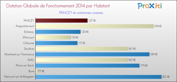 Montant des dotations globales de fonctionnement DGF par Habitant pour PANCEY et les communes proches en 2014. Comparaison des des dotations globales de fonctionnement DGF par habitant pour PANCEY et les communes voisines en 2014.