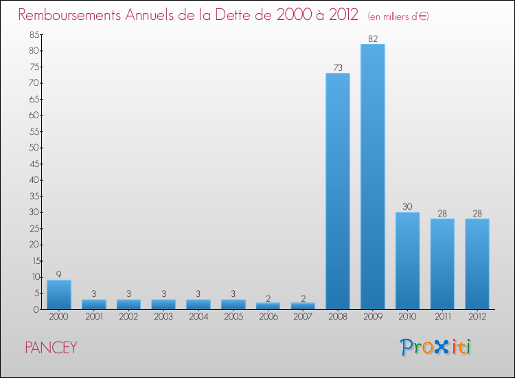 Evolution de l'annuité de la dette pour la commune de PANCEY de 2000 à 2012 Annuités de la dette pour PANCEY de 2000 à 2012