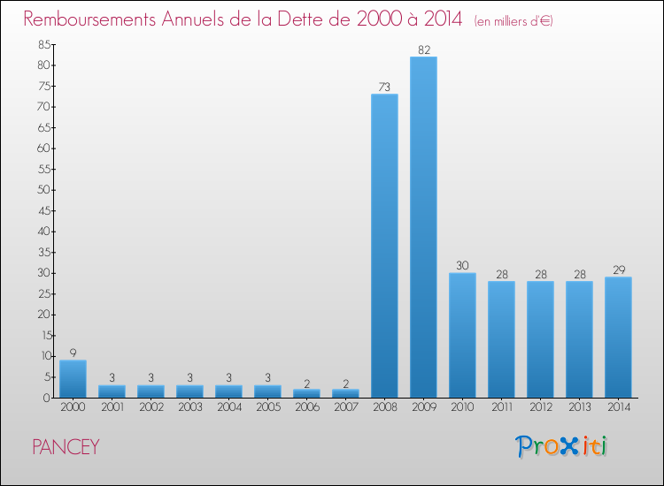 Evolution de l'annuité de la dette pour la commune de PANCEY de 2000 à 2014 Annuités de la dette pour PANCEY de 2000 à 2014
