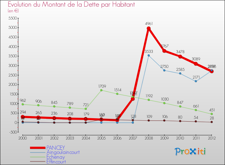 Evolution de la dette par habitant pour la commune de PANCEY et les communes proches de 2000 à 2012 Comparaison de la dette par habitant pour PANCEY et les communes voisines de 2000 à 2012