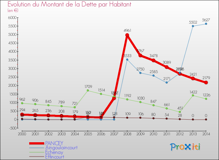 Evolution de la dette par habitant pour la commune de PANCEY et les communes proches de 2000 à 2014 Comparaison de la dette par habitant pour PANCEY et les communes voisines de 2000 à 2014