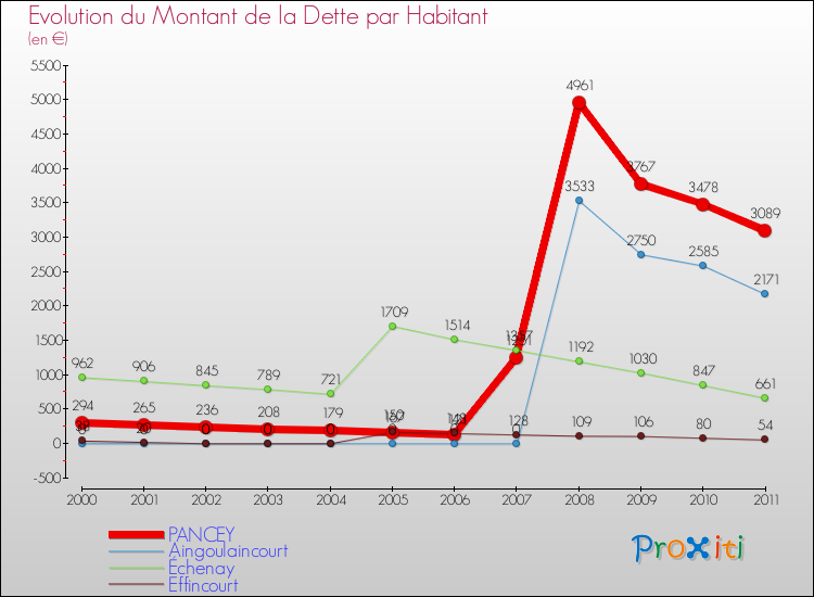 Evolution de la dette par habitant pour la commune de PANCEY et les communes proches Comparaison de la dette par habitant pour PANCEY et les communes voisines