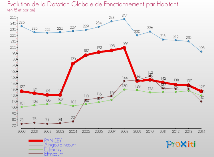 Evolution et montant de la dotation globale de fonctionnement par Habitant pour PANCEY et les communes proches de 2000 à 2014. Comparaison des dotations globales de fonctionnement par habitant pour PANCEY et les communes voisines de 2000 à 2014.