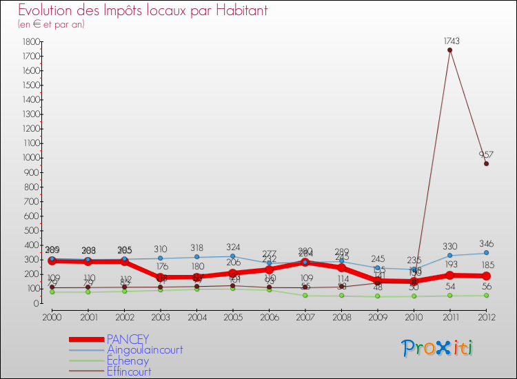 Evolution et montant des impôts locaux par Habitant pour PANCEY et les communes proches Comparaison des impôts locaux par habitant pour PANCEY et les communes voisines