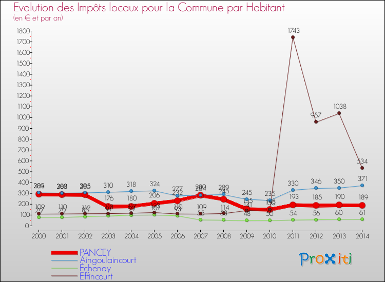 Evolution et montant des impôts locaux par Habitant pour PANCEY et les communes proches de 2000 à 2014 Comparaison des impôts locaux par habitant pour PANCEY et les communes voisines de 2000 à 2014