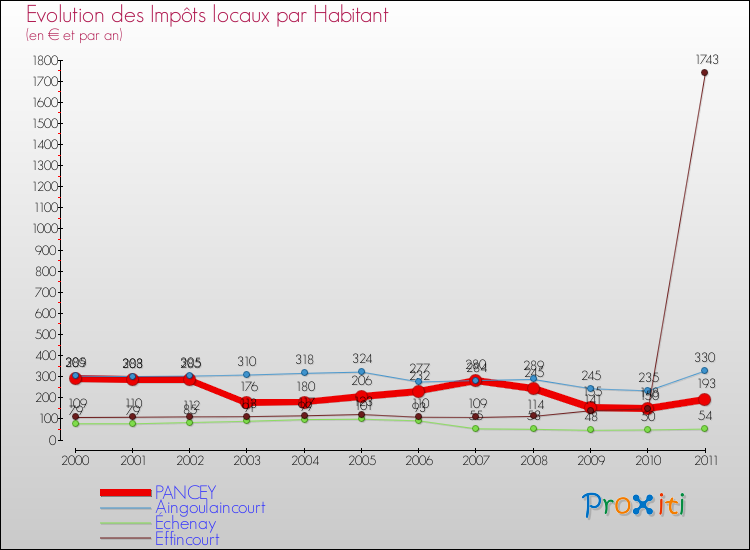Evolution et montant des impôts locaux par Habitant pour PANCEY et les communes proches Comparaison des impôts locaux par habitant pour PANCEY et les communes voisines