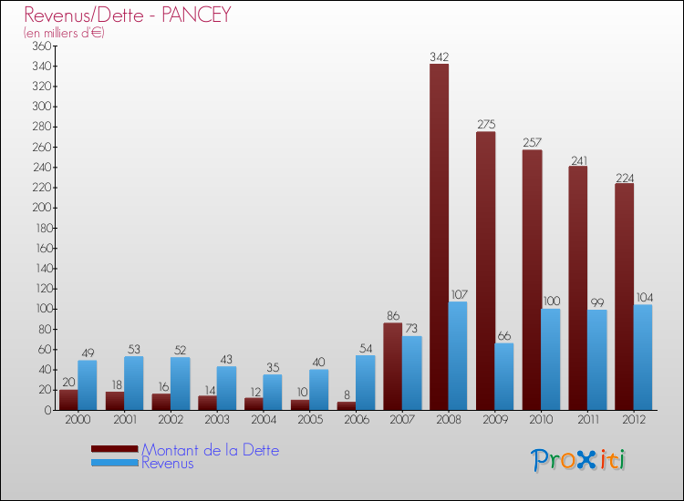 Evolution comparée de la dette et des revenus pour la commune de PANCEY de 2000 à 2012 Comparaison de la dette et des revenus pour PANCEY de 2000 à 2012