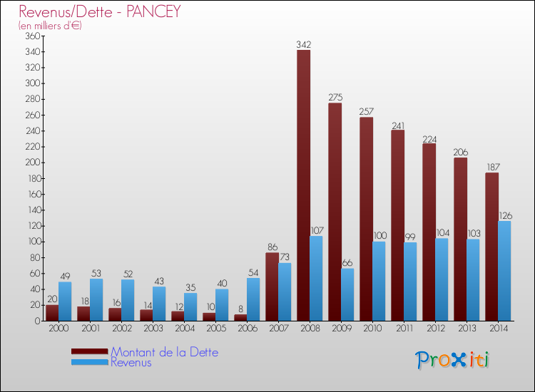 Evolution comparée de la dette et des revenus pour la commune de PANCEY de 2000 à 2014 Comparaison de la dette et des revenus pour PANCEY de 2000 à 2014