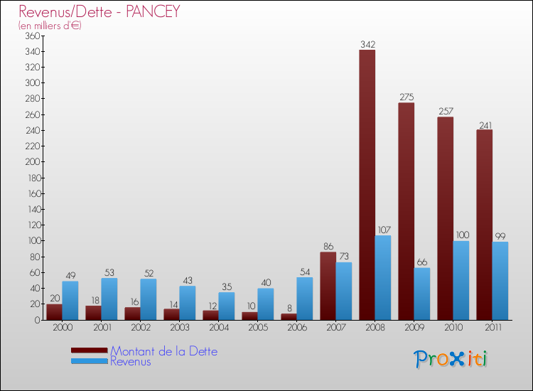 Evolution comparée de la dette et des revenus pour la commune de PANCEY de 2000 à 2011 Comparaison de la dette et des revenus pour PANCEY de 2000 à 2011