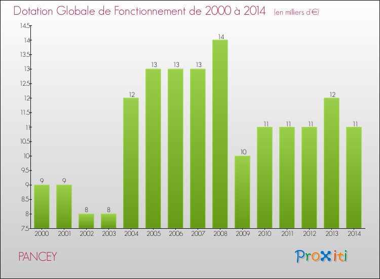 Evolution du montant de la Dotation Globale de Fonctionnement pour la commune de PANCEY de 2000 à 2014 Evolution du montant de la Dotation Globale de Fonctionnement pour PANCEY de 2000 à 2014