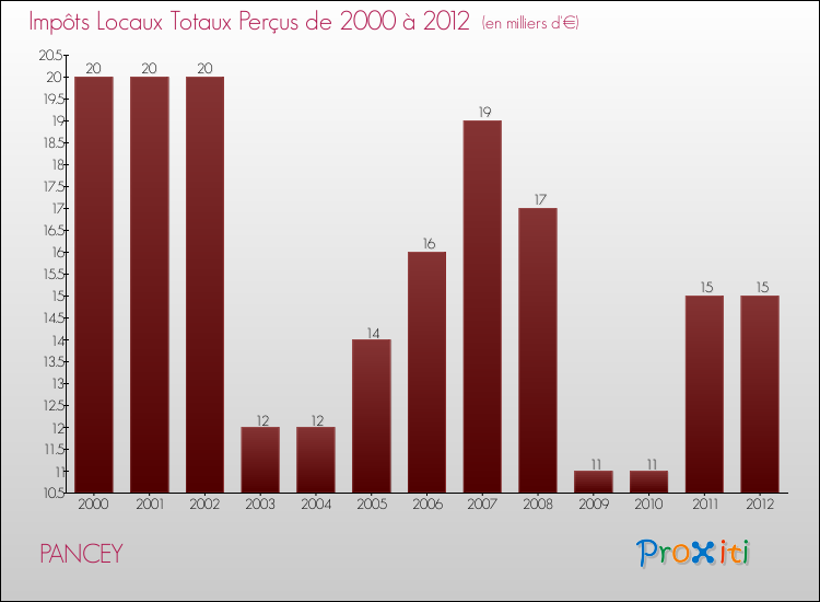 Evolution des Impôts Locaux pour la commune de PANCEY de 2000 à 2012 Evolution des Impôts Locaux pour PANCEY de 2000 à 2012