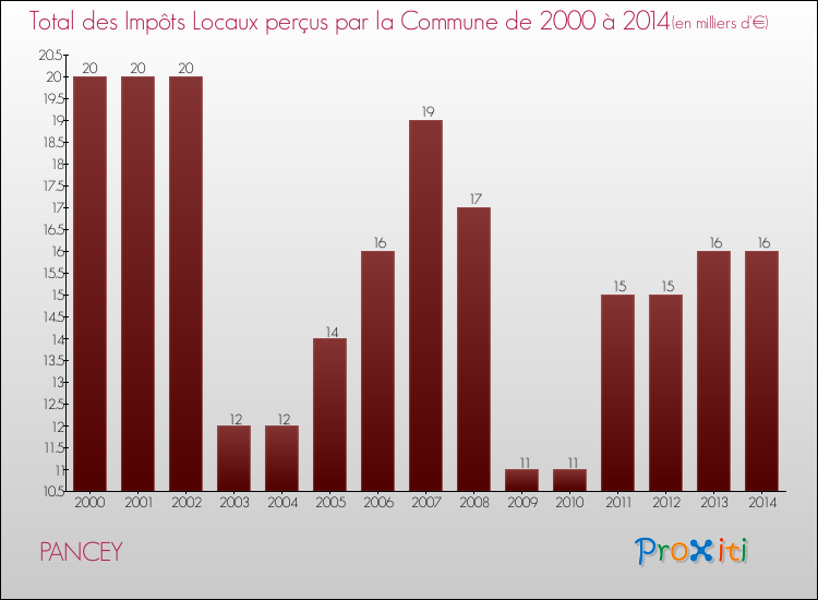 Evolution des Impôts Locaux pour la commune de PANCEY de 2000 à 2014 Evolution des Impôts Locaux pour PANCEY de 2000 à 2014