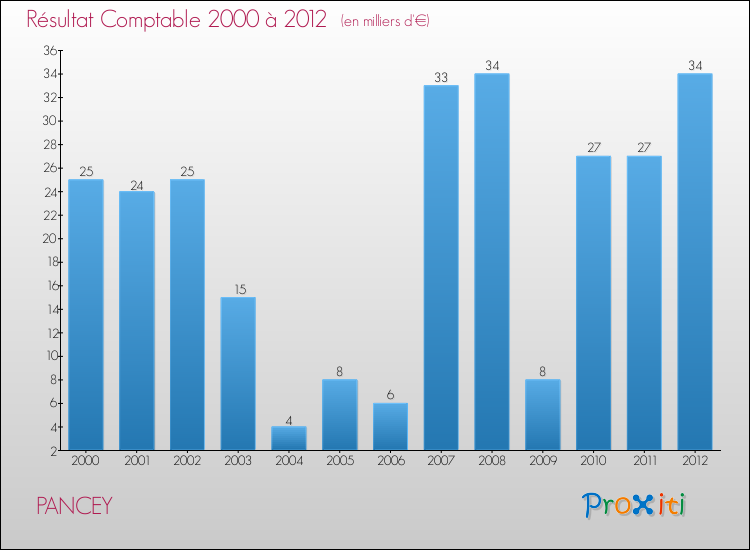 Evolution du résultat comptable pour la commune de PANCEY de 2000 à 2012 Evolution du résultat comptable pour PANCEY de 2000 à 2012