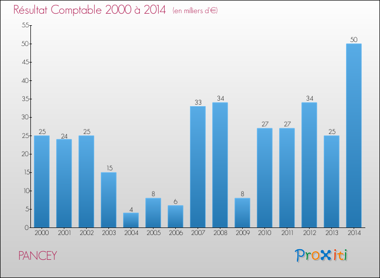 Evolution du résultat comptable pour la commune de PANCEY de 2000 à 2014 Evolution du résultat comptable pour PANCEY de 2000 à 2014