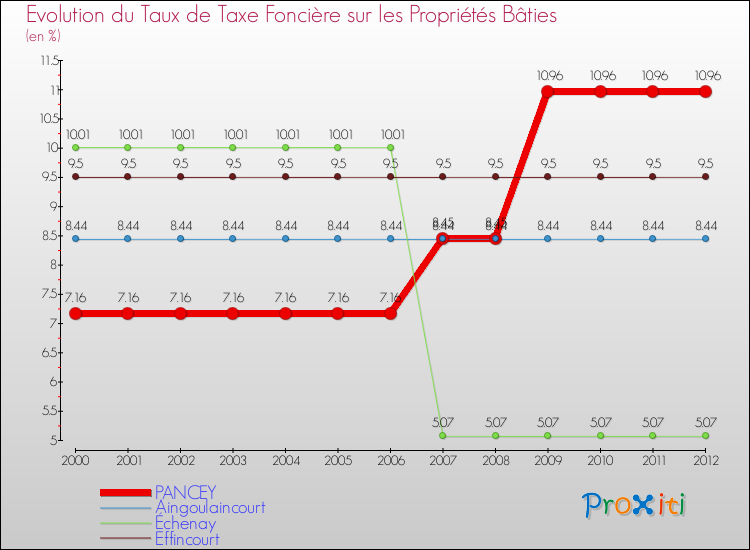 Evolution du taux de la taxe foncière sur le bati pour PANCEY et les communes proches de 2000 à 2012 Comparaison des taux de taxe foncière sur le bati pour PANCEY et les communes voisines de 2000 à 2012