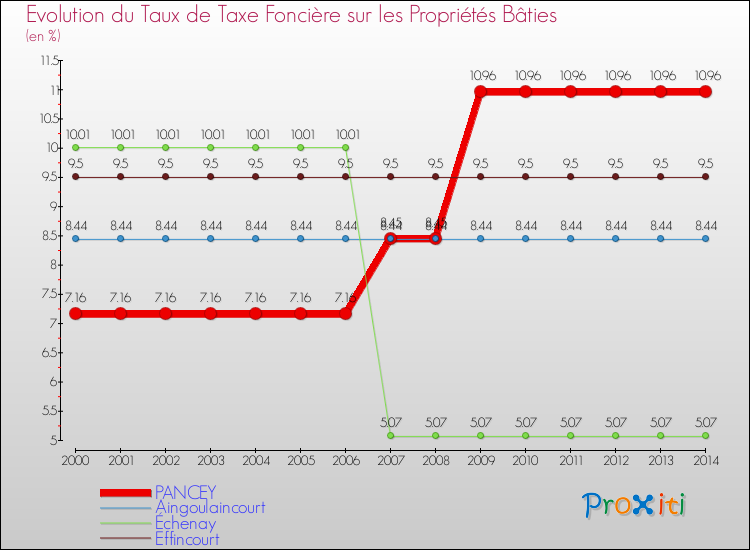 Evolution du taux de la taxe foncière sur le bati pour PANCEY et les communes proches de 2000 à 2014 Comparaison des taux de taxe foncière sur le bati pour PANCEY et les communes voisines de 2000 à 2014