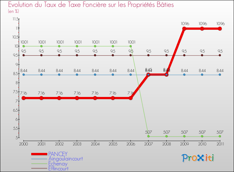 Evolution du taux de la taxe foncière sur le bati pour PANCEY et les communes proches Comparaison des taux de taxe foncière sur le bati pour PANCEY et les communes voisines
