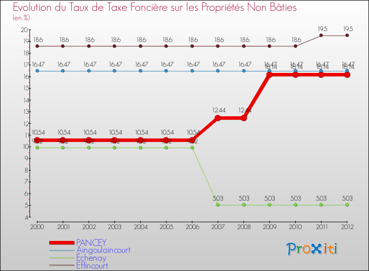 Evolution du taux de la taxe foncière sur les immeubles et terrains non batis pour PANCEY et les communes proches de 2000 à 2012 Comparaison des taux de la taxe foncière sur les immeubles et terrains non batis pour PANCEY et les communes voisines de 2000 à 2012