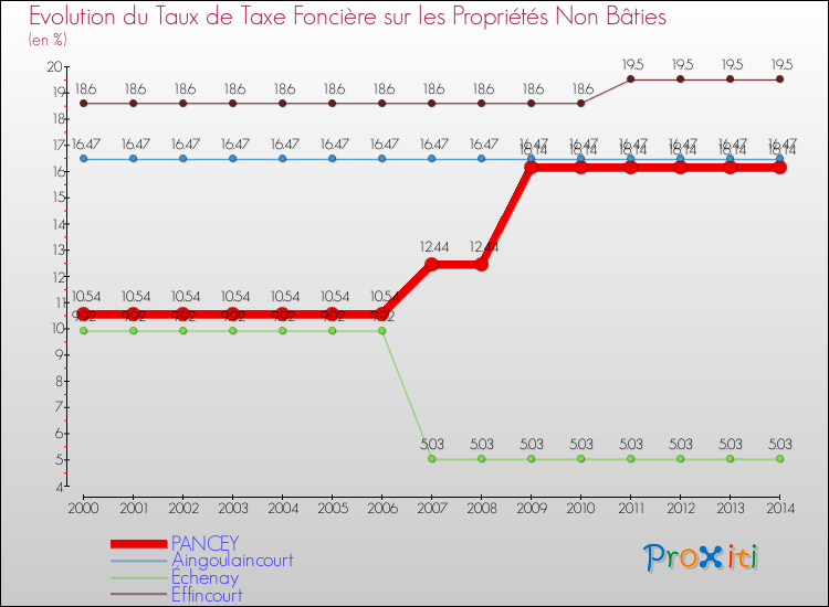 Evolution du taux de la taxe foncière sur les immeubles et terrains non batis pour PANCEY et les communes proches de 2000 à 2014 Comparaison des taux de la taxe foncière sur les immeubles et terrains non batis pour PANCEY et les communes voisines de 2000 à 2014