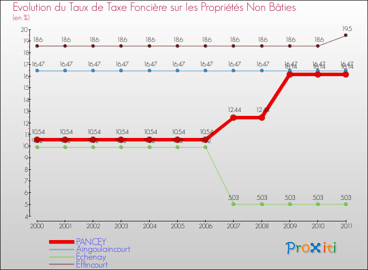 Evolution du taux de la taxe foncière sur les immeubles et terrains non batis pour PANCEY et les communes proches Comparaison des taux de la taxe foncière sur les immeubles et terrains non batis pour PANCEY et les communes voisines