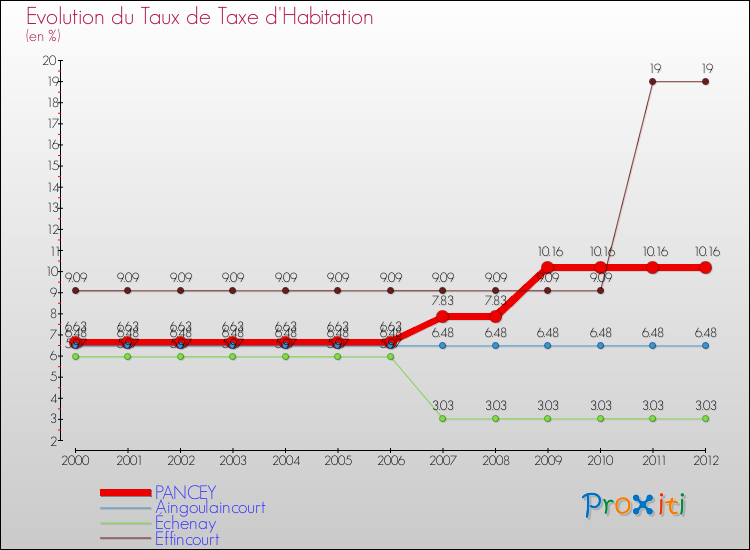 Evolution du taux de la taxe d'habitation pour PANCEY et les communes proches Comparaison des taux de la taxe d'habitation pour PANCEY et les communes voisines