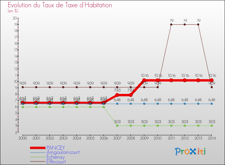 Evolution du taux de la taxe d'habitation pour PANCEY et les communes proches de 2000 à 2014 Comparaison des taux de la taxe d'habitation pour PANCEY et les communes voisines de 2000 à 2014