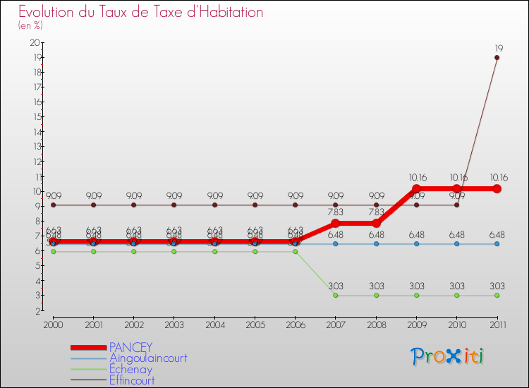 Evolution du taux de la taxe d'habitation pour PANCEY et les communes proches Comparaison des taux de la taxe d'habitation pour PANCEY et les communes voisines