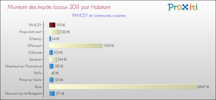 Montant des impôts locaux par Habitant pour PANCEY et les communes proches Comparaison des impôts locaux par habitant pour PANCEY et les communes voisines