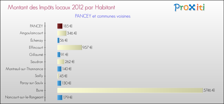 Montant des impôts locaux par Habitant pour PANCEY et les communes proches Comparaison des impôts locaux par habitant pour PANCEY et les communes voisines