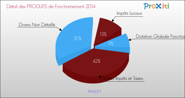 Décomposition du Budget de Fonctionnement 2014 de la commune de PANCEY Budget de Fonctionnement 2014 pour la commune de PANCEY