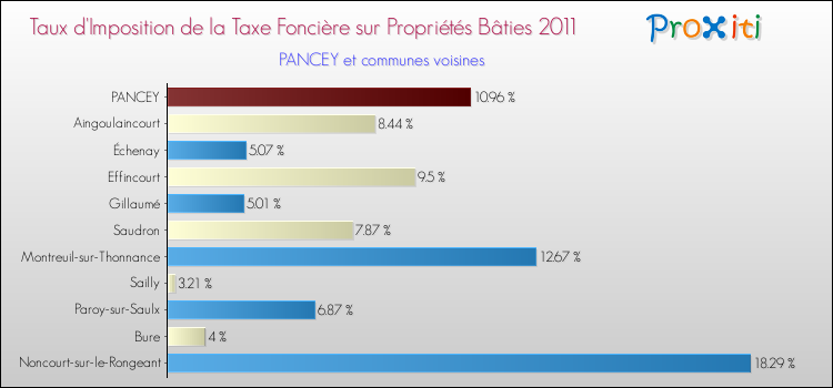 Taux d'imposition de la taxe foncière sur le bati 2011 pour PANCEY et les communes proches Comparaison des taux d'imposition de la taxe foncière sur le bati 2011 pour PANCEY et les communes voisines