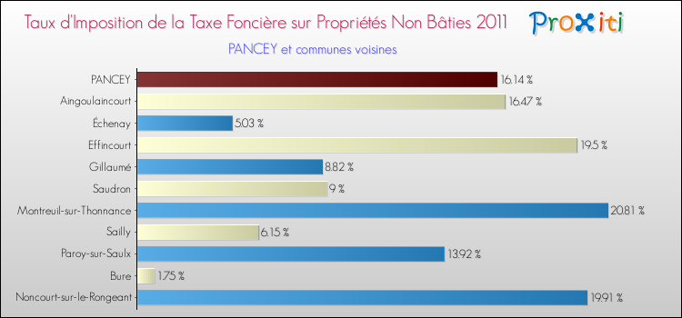 Taux d'imposition de la taxe foncière sur les immeubles et terrains non batis 2011 pour PANCEY et les communes proches Comparaison des taux d'imposition de la taxe foncière sur les immeubles et terrains non batis 2011 pour PANCEY et les communes voisines