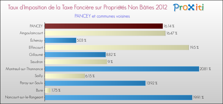 Taux d'imposition de la taxe foncière sur les immeubles et terrains non batis 2012 pour PANCEY et les communes proches Comparaison des taux d'imposition de la taxe foncière sur les immeubles et terrains non batis 2012 pour PANCEY et les communes voisines