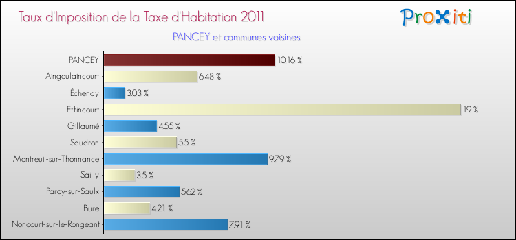 Taux d'imposition de la taxe d'habitation 2011 pour PANCEY et les communes proches Comparaison des taux d'imposition de la taxe d'habitation 2011 pour PANCEY et les communes voisines