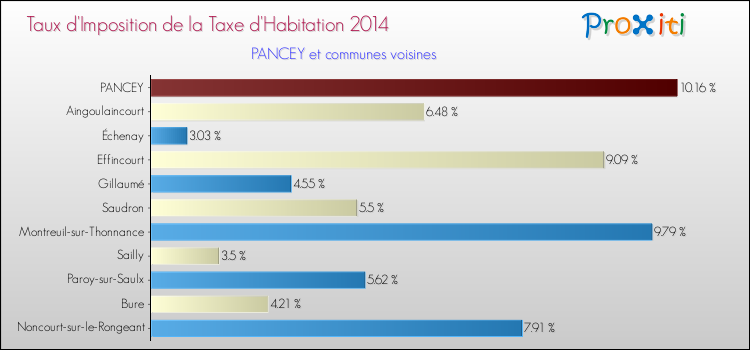 Taux d'imposition de la taxe d'habitation 2014 pour PANCEY et les communes proches Comparaison des taux d'imposition de la taxe d'habitation 2014 pour PANCEY et les communes voisines