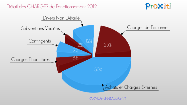 Décomposition des Charges de Fonctionnement 2012 de la commune de PARNOY-EN-BASSIGNY Charges de Fonctionnement 2012 pour la commune de PARNOY-EN-BASSIGNY