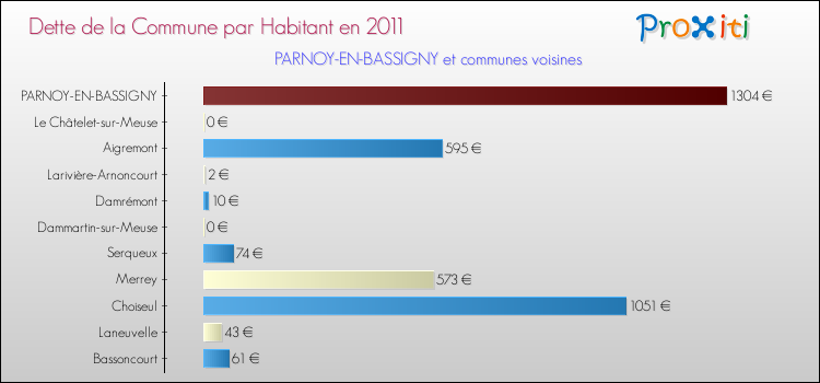Dette par habitant de la commune en 2011 pour PARNOY-EN-BASSIGNY et les communes proches Comparaison de la dette par habitant de la commune en 2011 pour PARNOY-EN-BASSIGNY et les communes voisines
