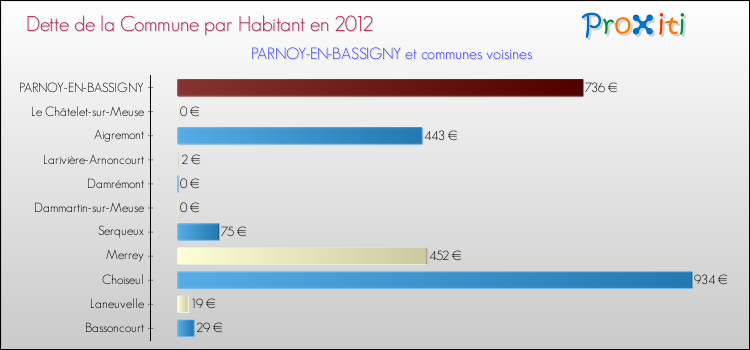 Dette par habitant de la commune en 2012 pour PARNOY-EN-BASSIGNY et les communes proches Comparaison de la dette par habitant de la commune en 2012 pour PARNOY-EN-BASSIGNY et les communes voisines