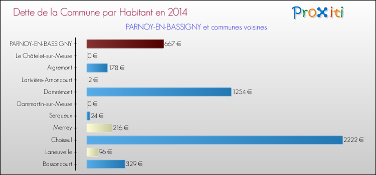 Dette par habitant de la commune en 2014 pour PARNOY-EN-BASSIGNY et les communes proches Comparaison de la dette par habitant de la commune en 2014 pour PARNOY-EN-BASSIGNY et les communes voisines