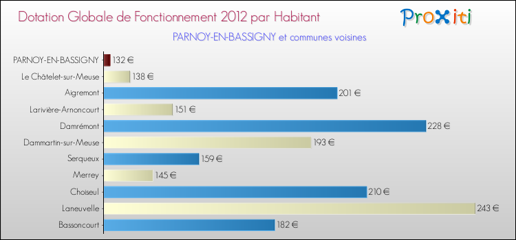 Montant des dotations globales de fonctionnement DGF par Habitant pour PARNOY-EN-BASSIGNY et les communes proches Comparaison des des dotations globales de fonctionnement DGF par habitant pour PARNOY-EN-BASSIGNY et les communes voisines